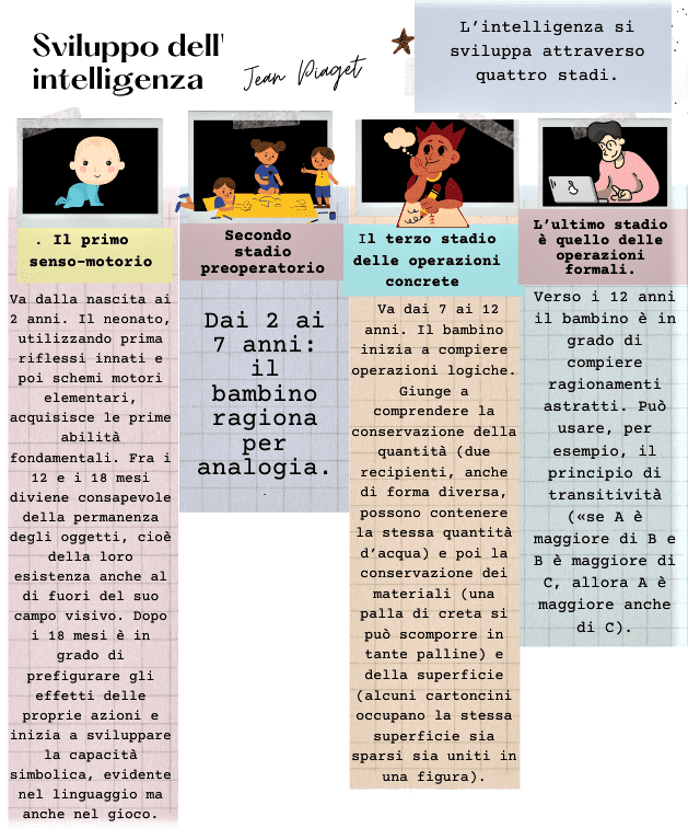 Piaget frasi educazione intelligenza  Infografica che spiega le quattro fasi dello sviluppo dell'intelligenza di Jean Piaget: sensomotoria, preoperatoria, delle operazioni concrete e delle operazioni formali, con descrizioni per ognuna di esse.