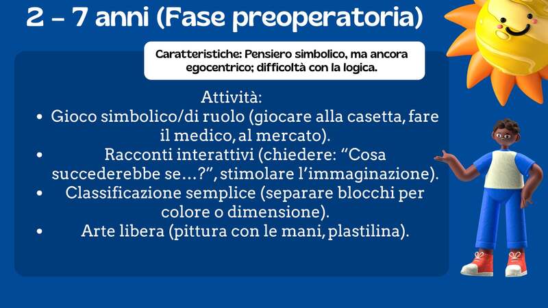 Scheda didattica su sfondo blu scuro intitolata "2 - 7 anni (Fase preoperatoria)". In alto a destra è presente un sole sorridente in 3D e in basso a destra un personaggio animato. Il testo elenca le caratteristiche di questa fase, come il pensiero simbolico ed egocentrico, e suggerisce attività pratiche tra cui il gioco simbolico, racconti interattivi, classificazione di oggetti e arte libera con pittura o plastilina.