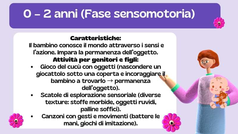 Scheda didattica su sfondo lilla chiaro intitolata "0 - 2 anni (Fase sensomotoria)". A destra, un'illustrazione 3D di una madre che tiene in braccio il suo bambino. Il testo centrale elenca le caratteristiche principali di questa fase e suggerisce attività pratiche per genitori e figli, come il gioco del cucù, scatole sensoriali e canzoni con gesti.